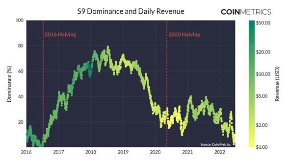 Bitmain S9 miners dominance chart.