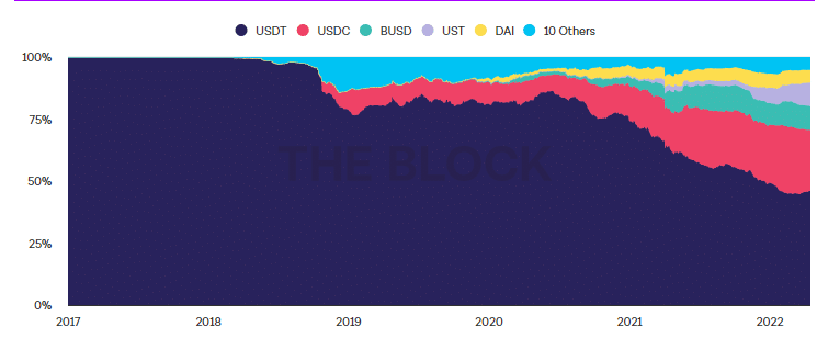 chart shows dominance of stablecoins in the cryptocurrency market