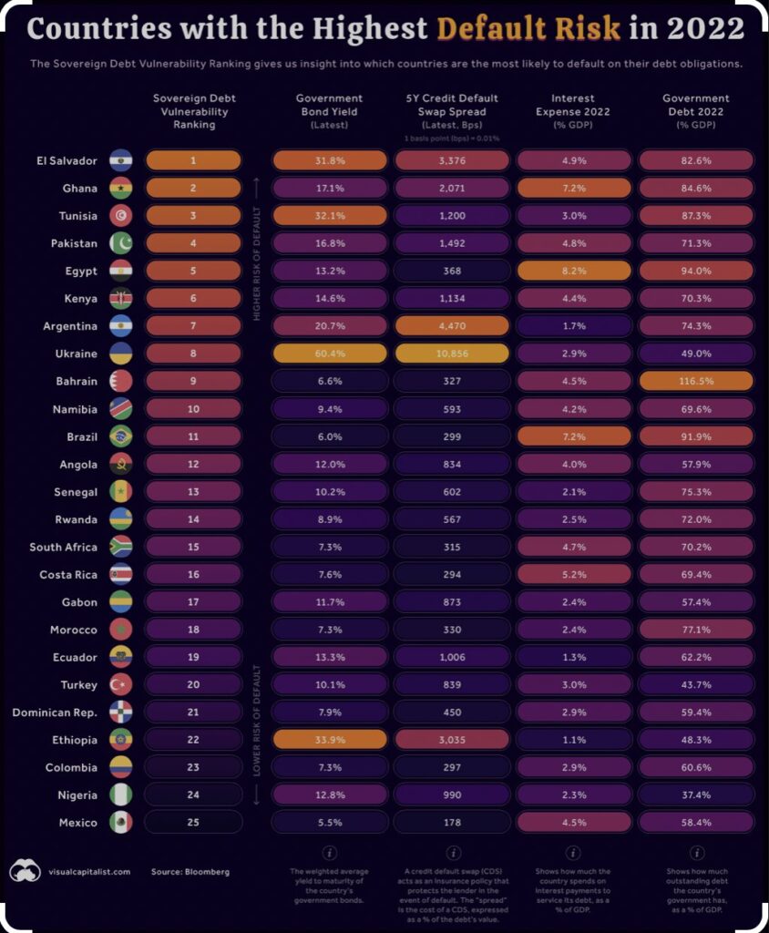 El Salvador y Argentina en gráfico de países con riesgo de default.