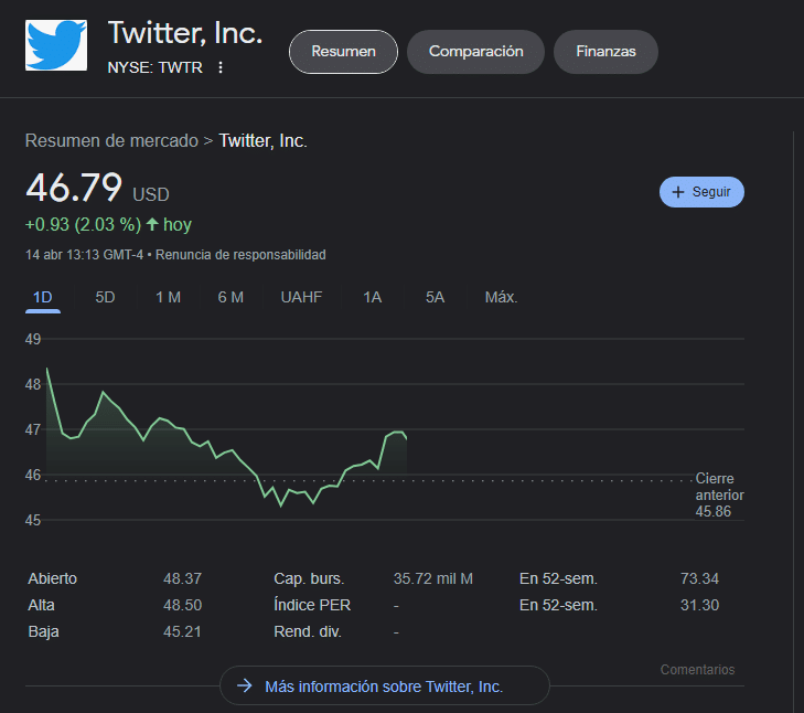 Elon Musk propuso comprar el resto de las acciones de Twitter para ejecutar cambios importantes en la empresa.