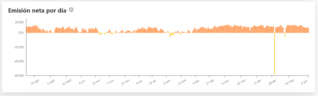 Ethereum net issuance.