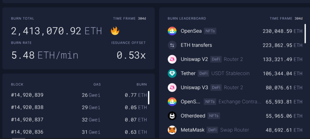 ETH burn statistics.