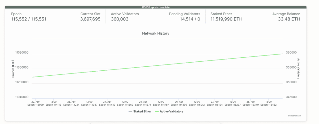 Más de 320 mil validadores a la espera de la llegada de Ethereum 2.0.