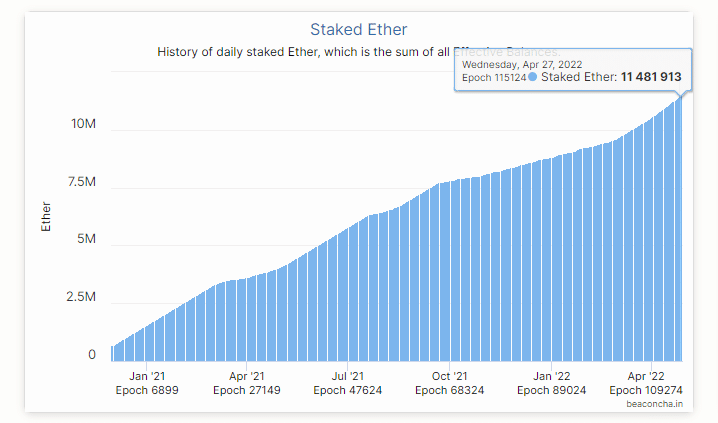 11 millones de ETH bloqueados en staking.