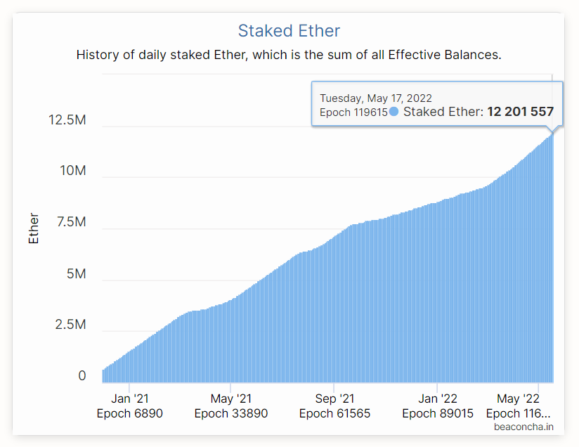 Ethereum 2.0 staking on Lido already almost exceeds that of the entire Binance network