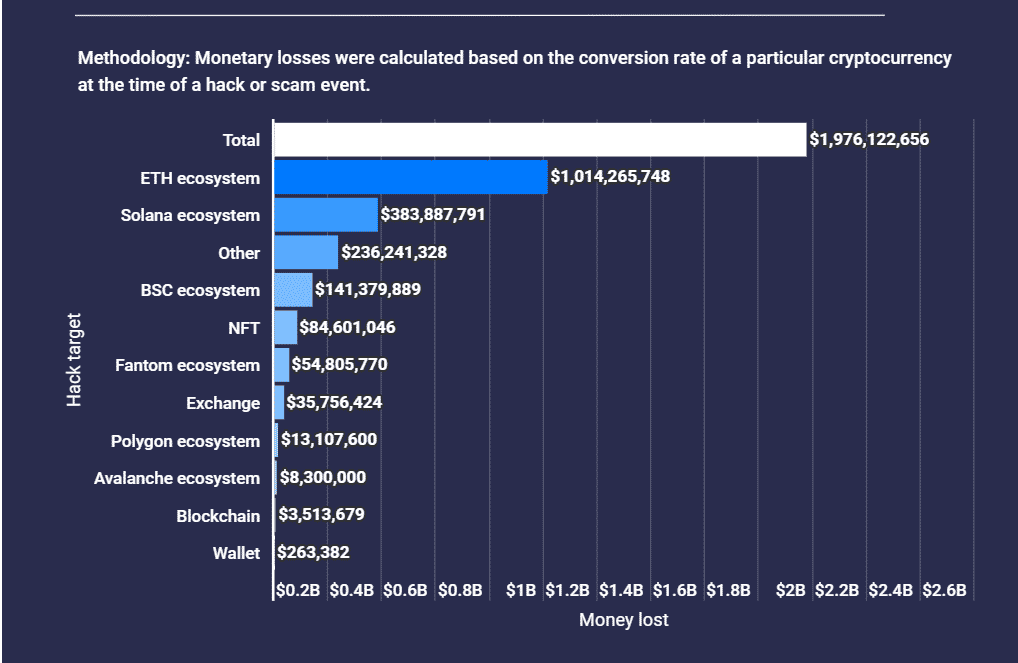 Pérdidas de dinero en blockchains a travpes de hackeos.