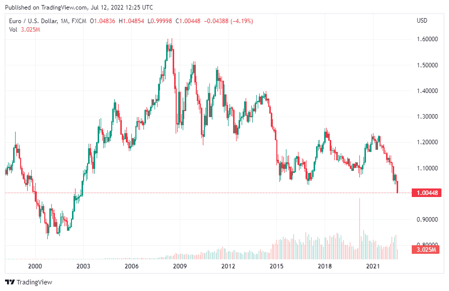 Euro price graph.