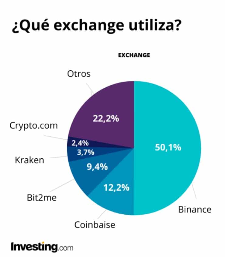 Exchanges de criptomonedas más usados.