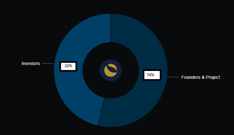 ¿De dónde saca el dinero la Fundación Luna para comprar bitcoin?