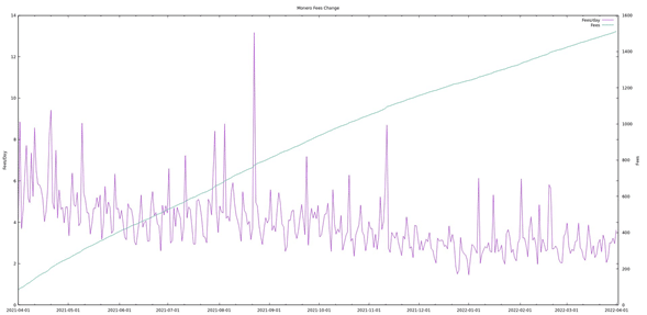 grafico de gasto en tarifas de transaccion en monero