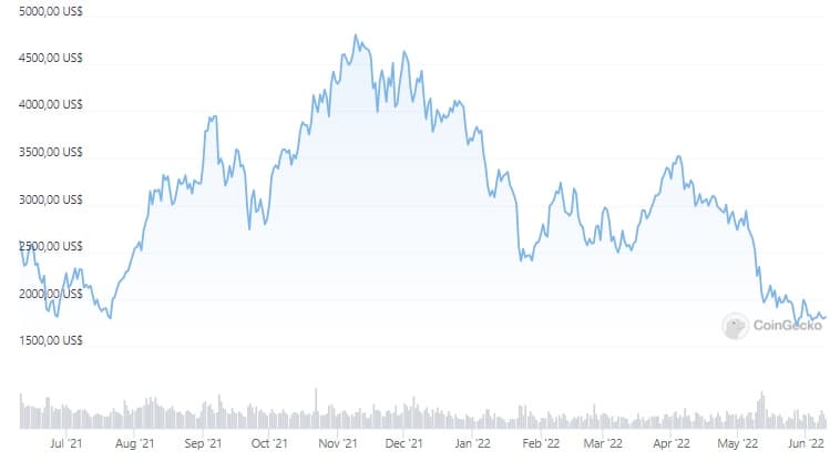 chart shows ethereum price history from 2021 to 2022