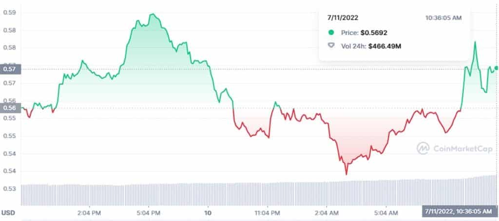 MATIC token price chart in the last 24 hours