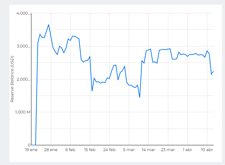 Grfico de las reservas de UST