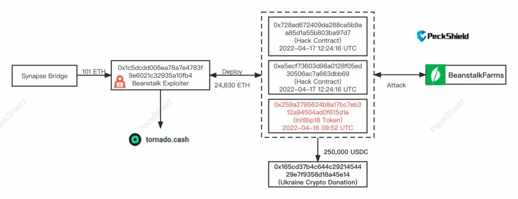 Esquema de la actividad del hacker.