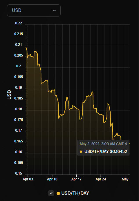 Bitcoin hashprice.