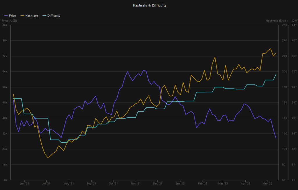 The hasharate, the difficulty and the price of bitcoin.