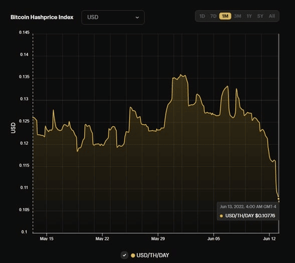 Bitcoin hashrate fell to 10 cents.