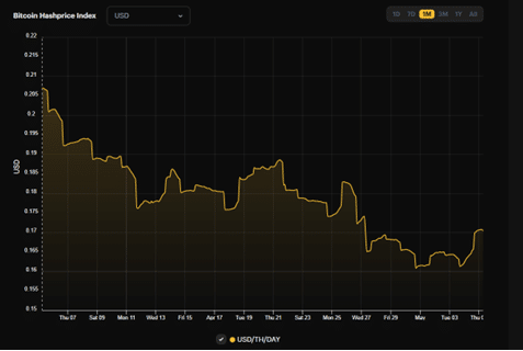 Hashrate de Bitcoin.