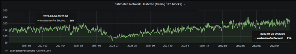 Bitcoin hashrate.