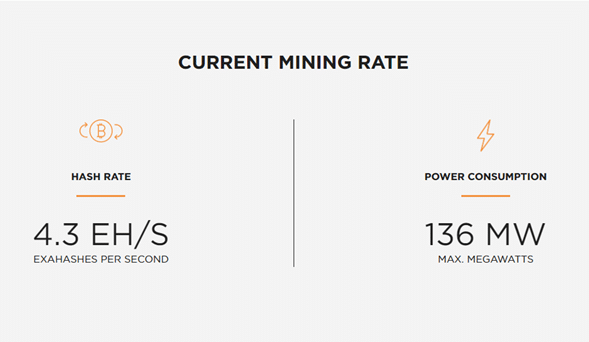 El hashrate y el consumo energético de Riot representan una grancción importante del total de la red de Bitcoin.