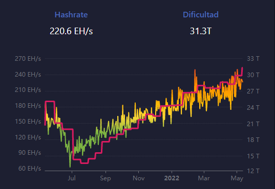 Hashrate and mining difficulty.