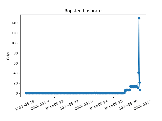 Hashrate.