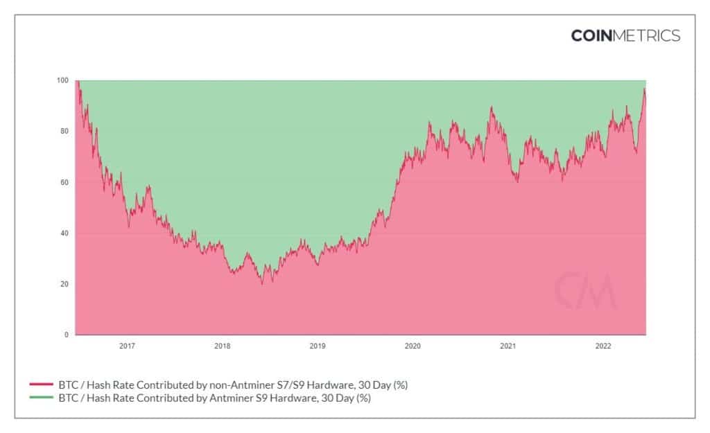gráfico muestra la disminución en la proporcion de hashrate proporcionado por los equipos antminer S9 en contraste con el hashrate proporcionado por equipos que no son Antminers S7 ni el Antminer S9 en los últimos 30 días