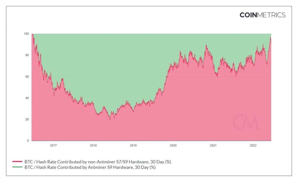 gráfico muestra la disminución en la proporcion de hashrate proporcionado por los equipos antminer S9 en contraste con el hashrate proporcionado por equipos que no son Antminers S7 ni el Antminer S9 en los últimos 30 días