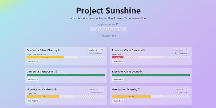 indicators considered to determine the state of health of ethereum decentralization