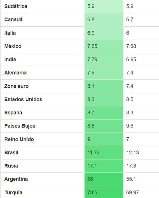 listado de países con nuevos records de inflación interanual