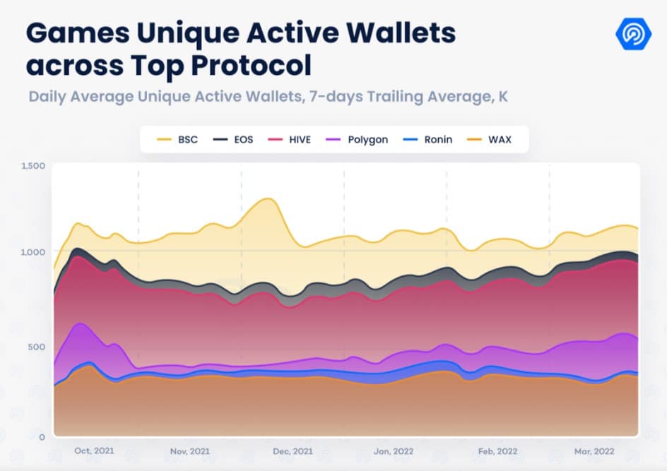 blockchain games attract users in bulk