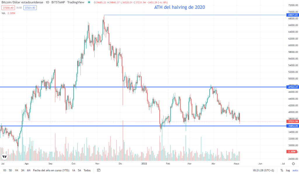 Bitcoin is halfway to the next halving, what has happened in the past?