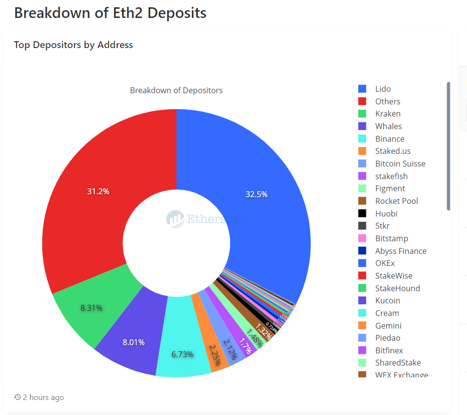 Ethereum 2.0 staking on Lido already almost exceeds that of the entire Binance network