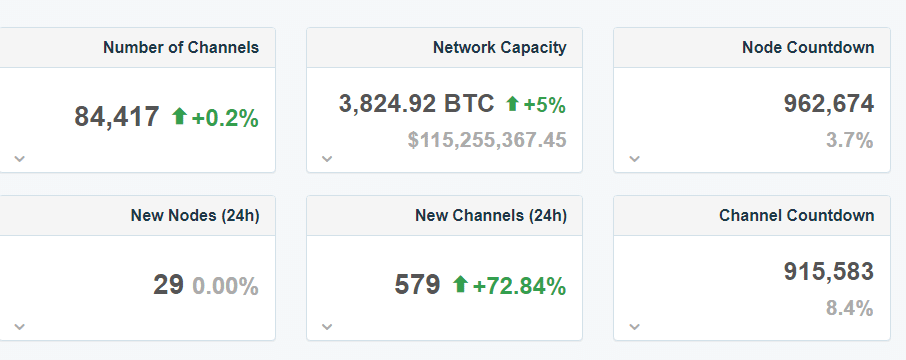 commissions revert to 1 sat/vB ($0.04)