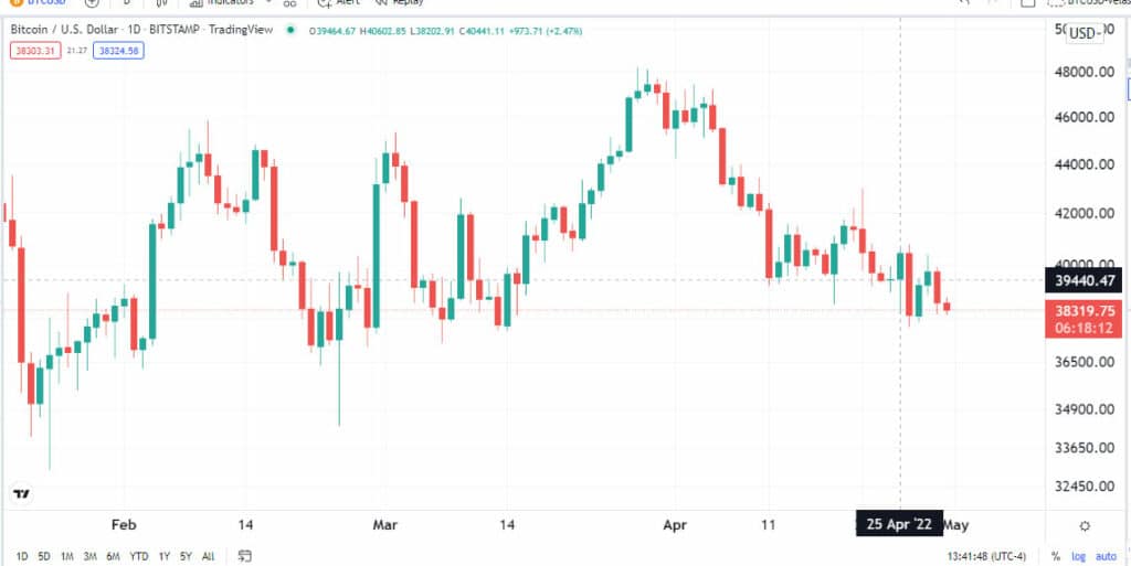 gráfico del precio de bitcoin en velas diarias