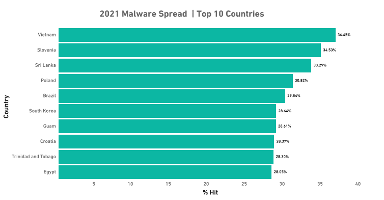 Malware 2021.