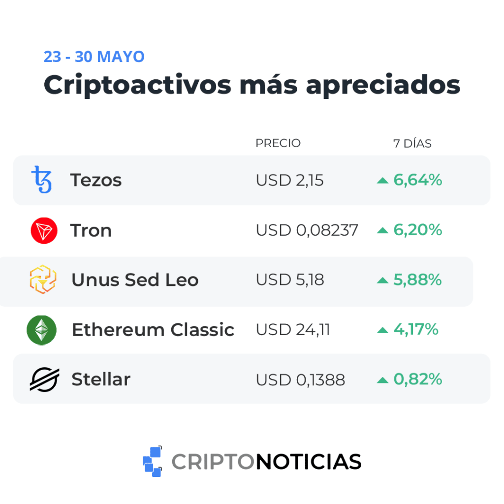 Criptoactivos más apreciados. Tezos, Tron, Unus Sed Leo, Ethereum Classic, Stellar.