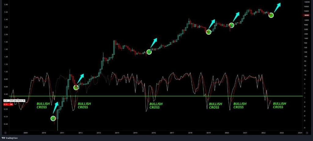 11 years ago bitcoin was worth almost zero, what happened?