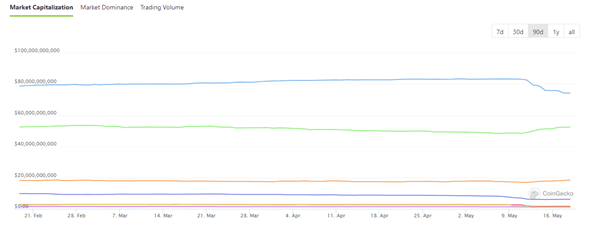 Stablecoins market capitalization.