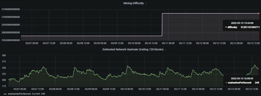 Bitcoin Fees Under $1 Despite Transaction Congestion