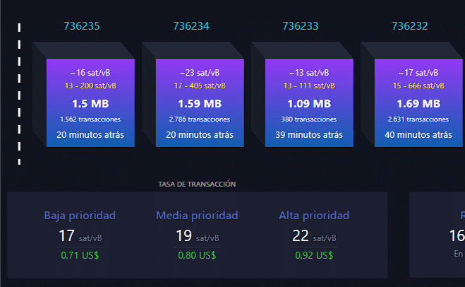 Bitcoin Fees Under $1 Despite Transaction Congestion