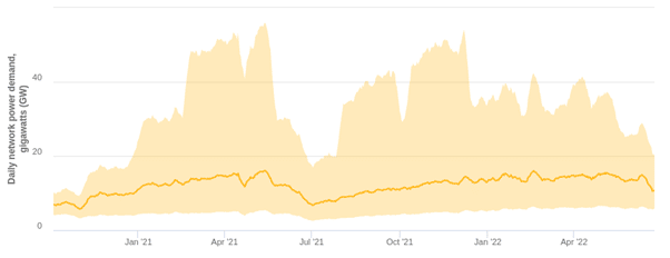 Bitcoin is consuming less energy, are miners going offline?