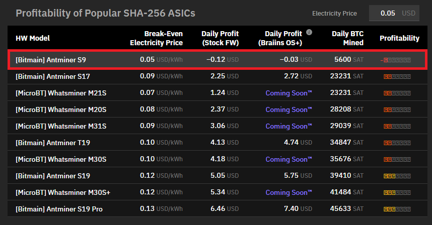 Bitmain S9 miners no longer profitable to mine Bitcoin in a red market