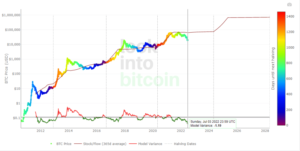 Gráfico de modelo stock.tof-flow para Bitcoin.