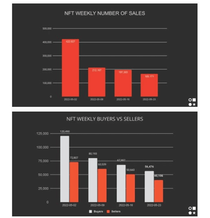 Why NFTs are important for Facebook, eBay and Twitter, in the midst of a bear market