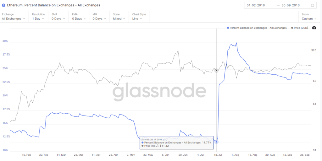 grafico del flujo de balance de ethereum en exchangen en 2016