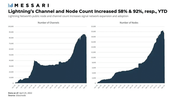 Graph of growth of nodes and public channels in the Lightning Bitcoin network.