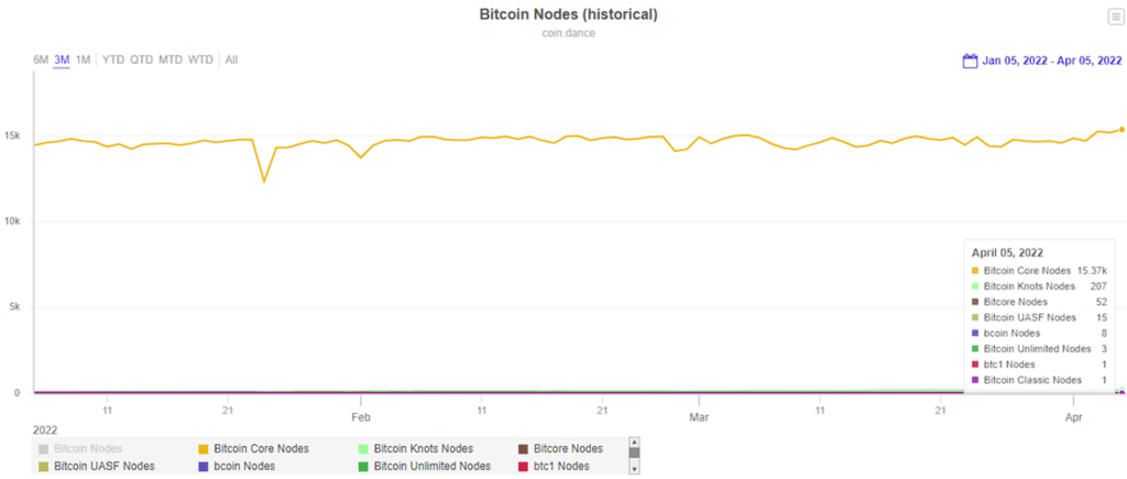 Software to store Bitcoin grew 500% so far in 2022