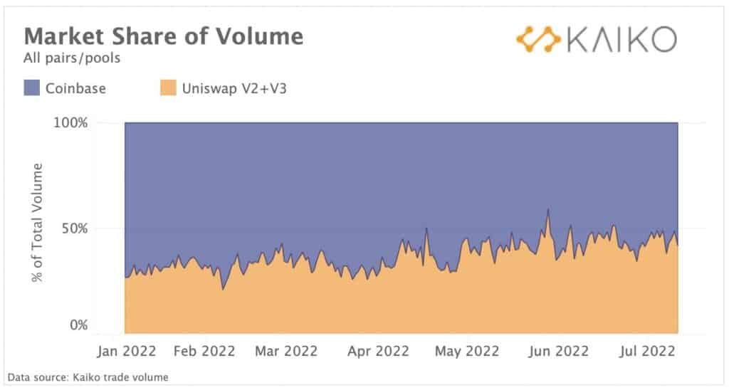 gráfico muestra la participación de Coinbase y Uniswap en el volumen de comercio en el merado