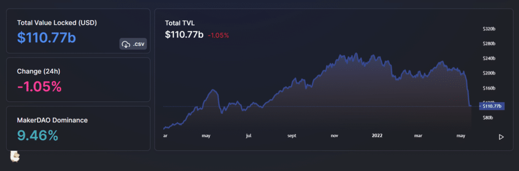 graph shows peak in total value accumulated in the defi